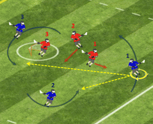 3 by 3 on 3 half field practice game basic wheel play