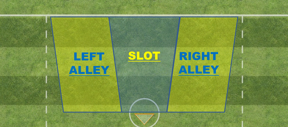 the slot also called the hole is the middle of the field in front of the goal, in between the alleys